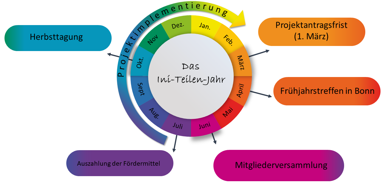 Das IniTeilenJahr_Übersicht